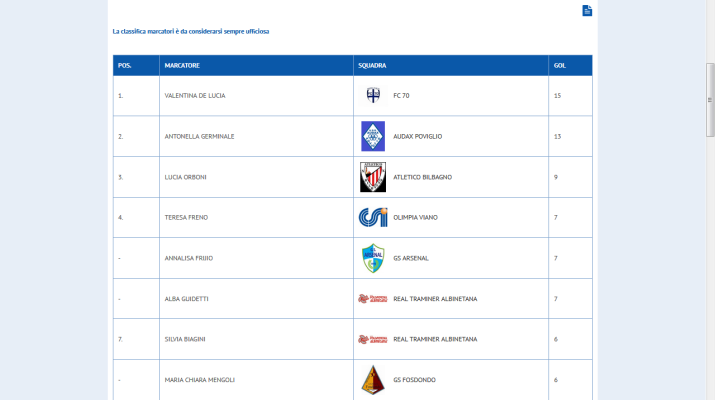 Classifica marcatori Open B Femminile